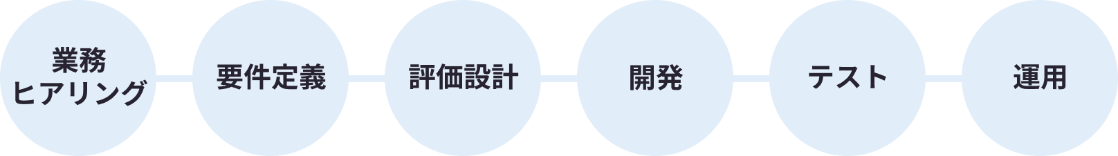 業務ヒアリングから運用までのフロー