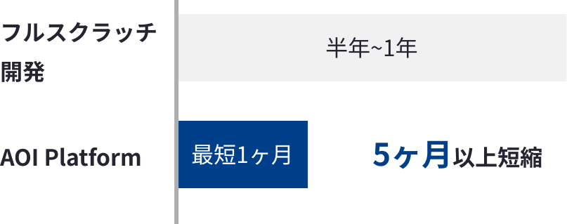 AOI Platformによる導入期間の短縮